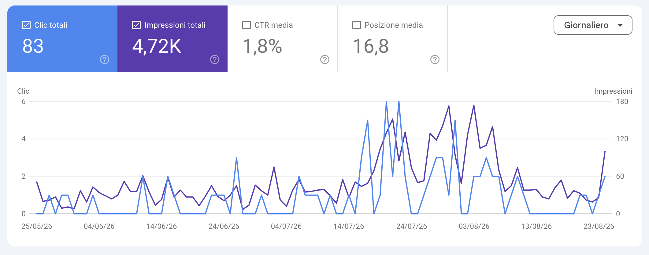 Grafico Google Search Console: andamento di clic e impressioni dal 25 maggio al 26 agosto 2026, con crescita marcata da metà luglio